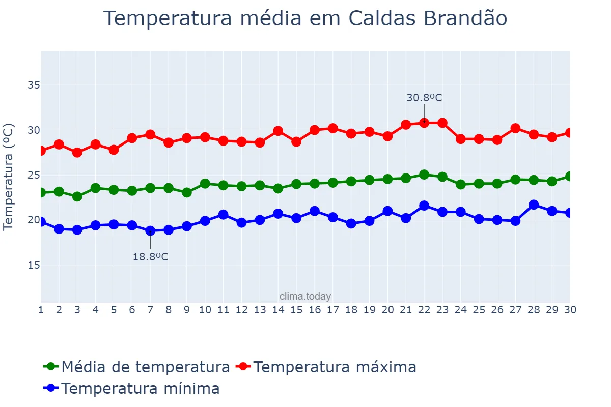 Temperatura em setembro em Caldas Brandão, PB, BR