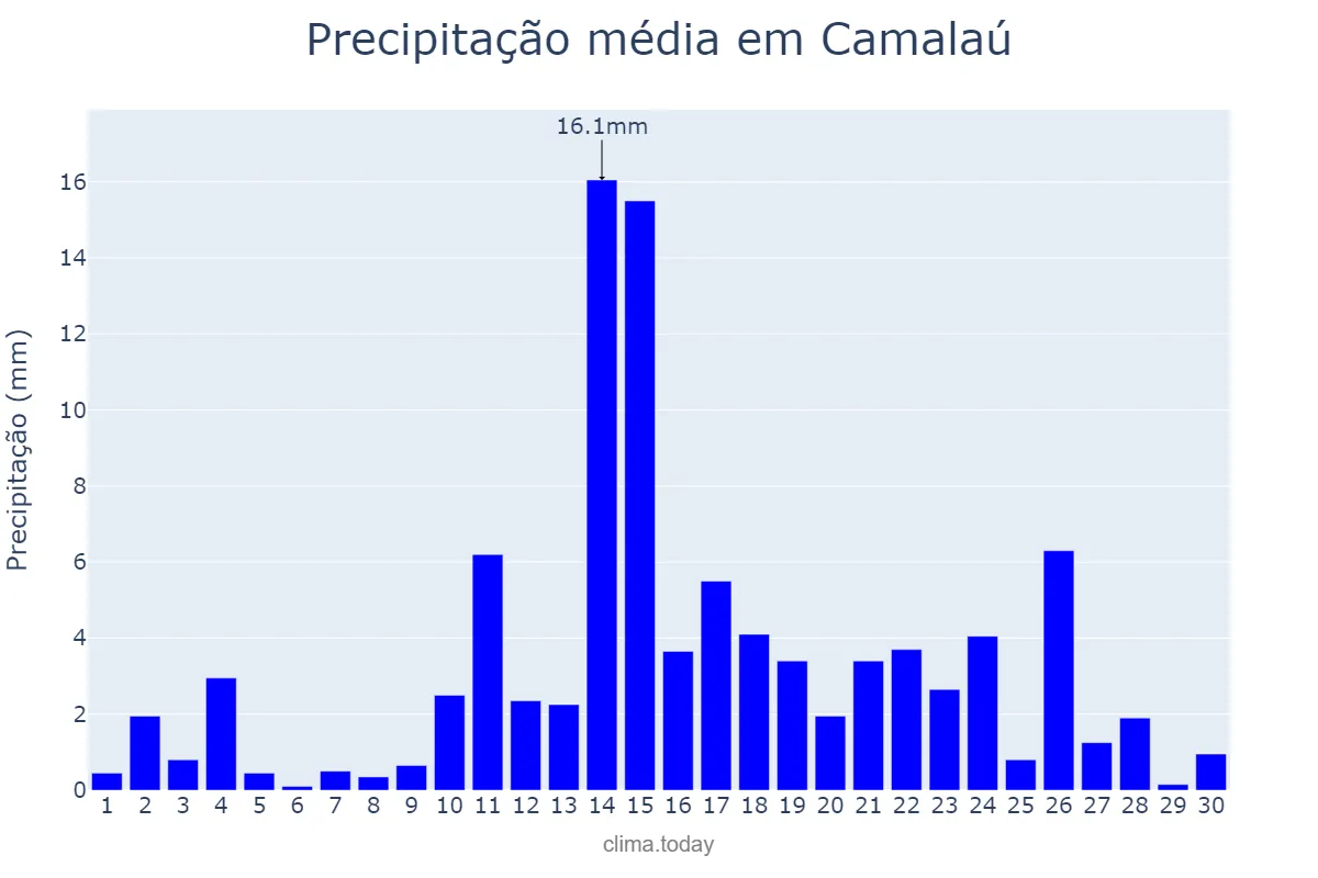 Precipitação em abril em Camalaú, PB, BR