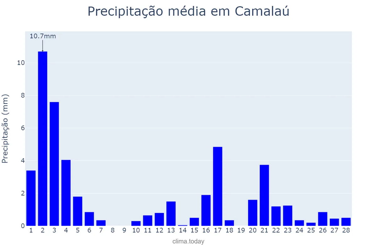 Precipitação em fevereiro em Camalaú, PB, BR