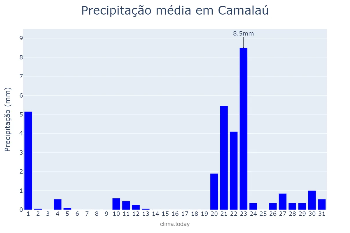 Precipitação em janeiro em Camalaú, PB, BR