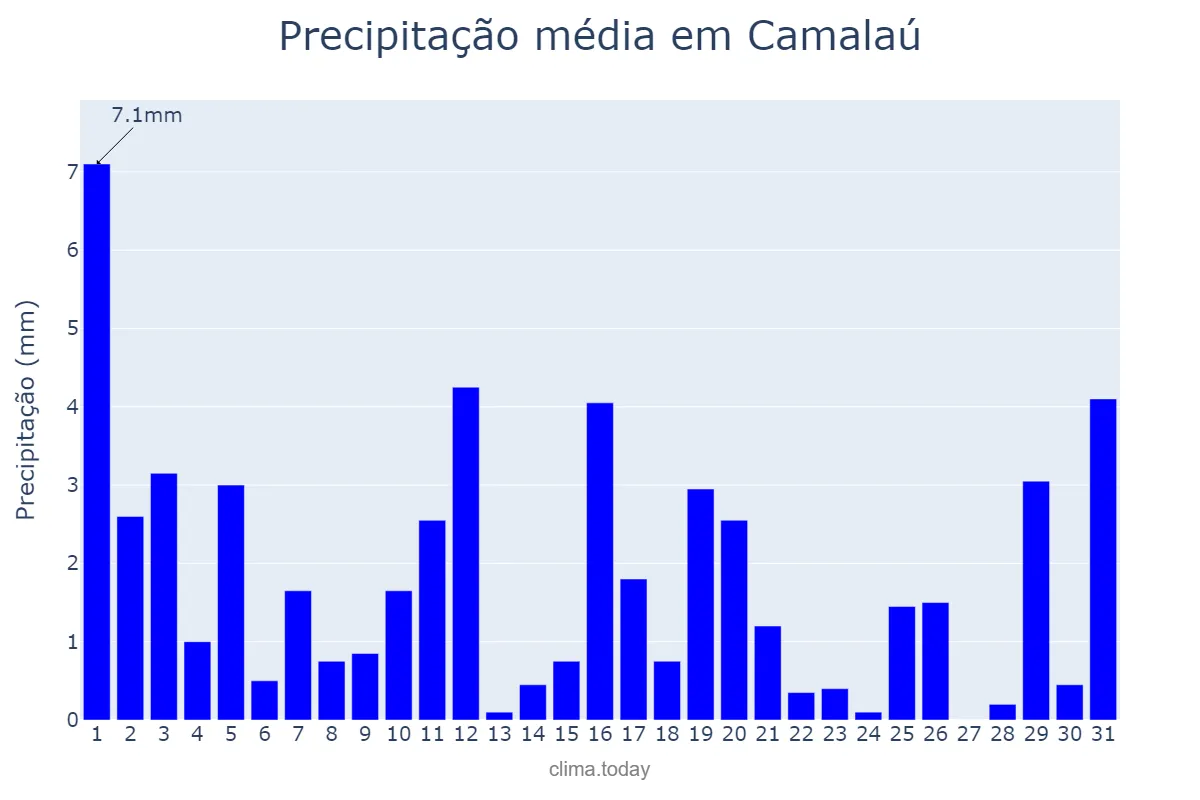 Precipitação em julho em Camalaú, PB, BR