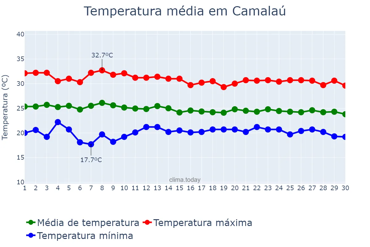 Temperatura em abril em Camalaú, PB, BR