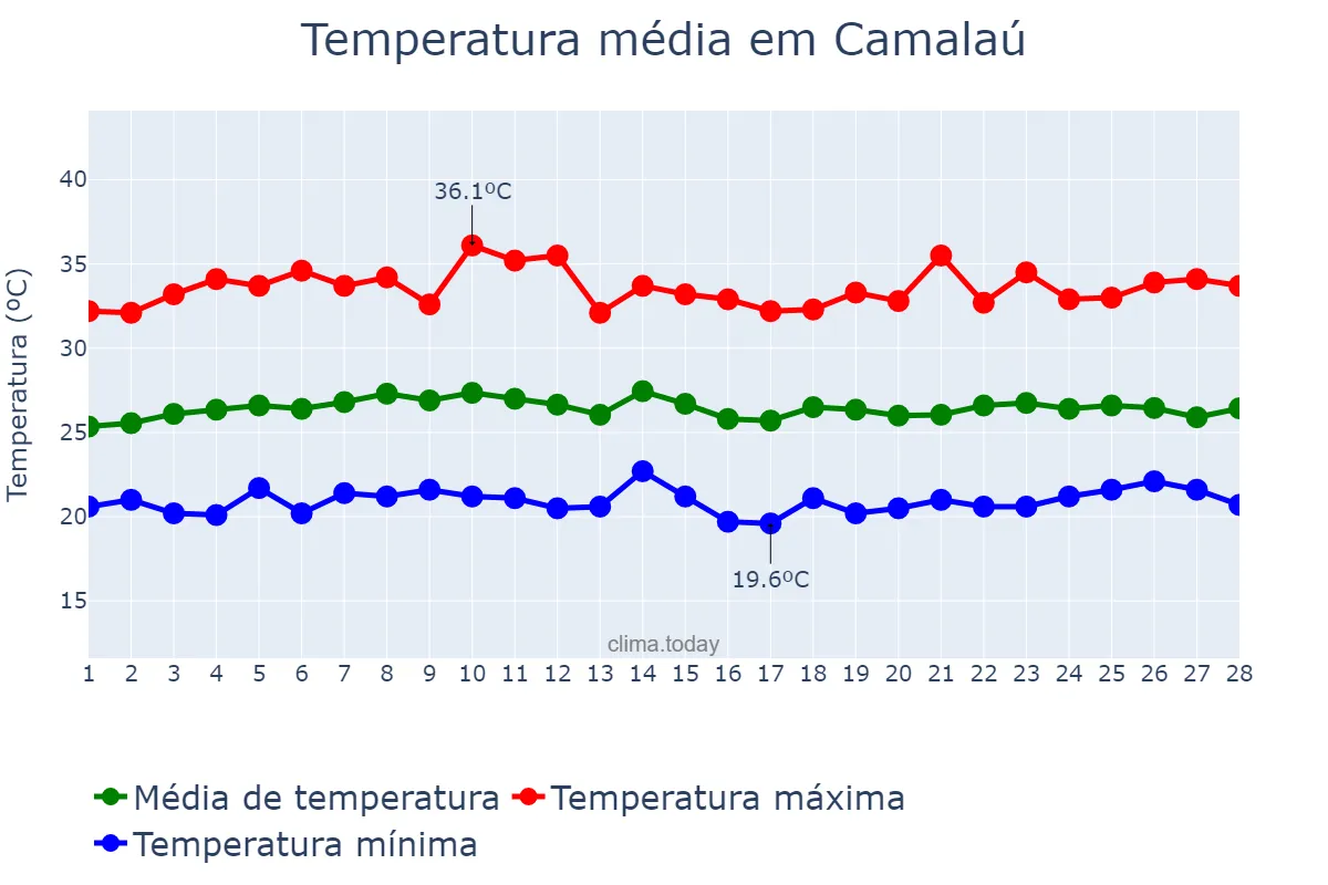 Temperatura em fevereiro em Camalaú, PB, BR