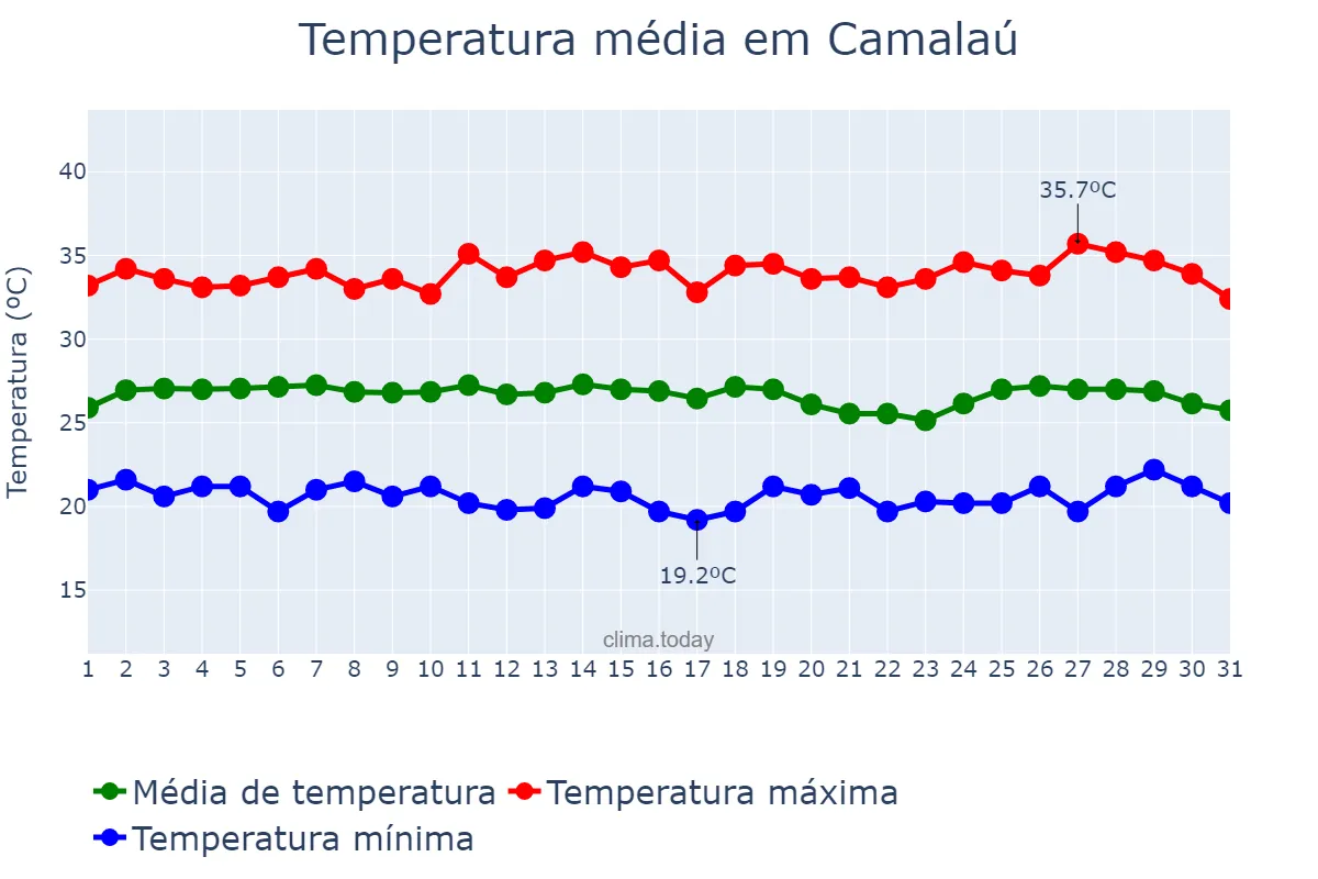 Temperatura em janeiro em Camalaú, PB, BR