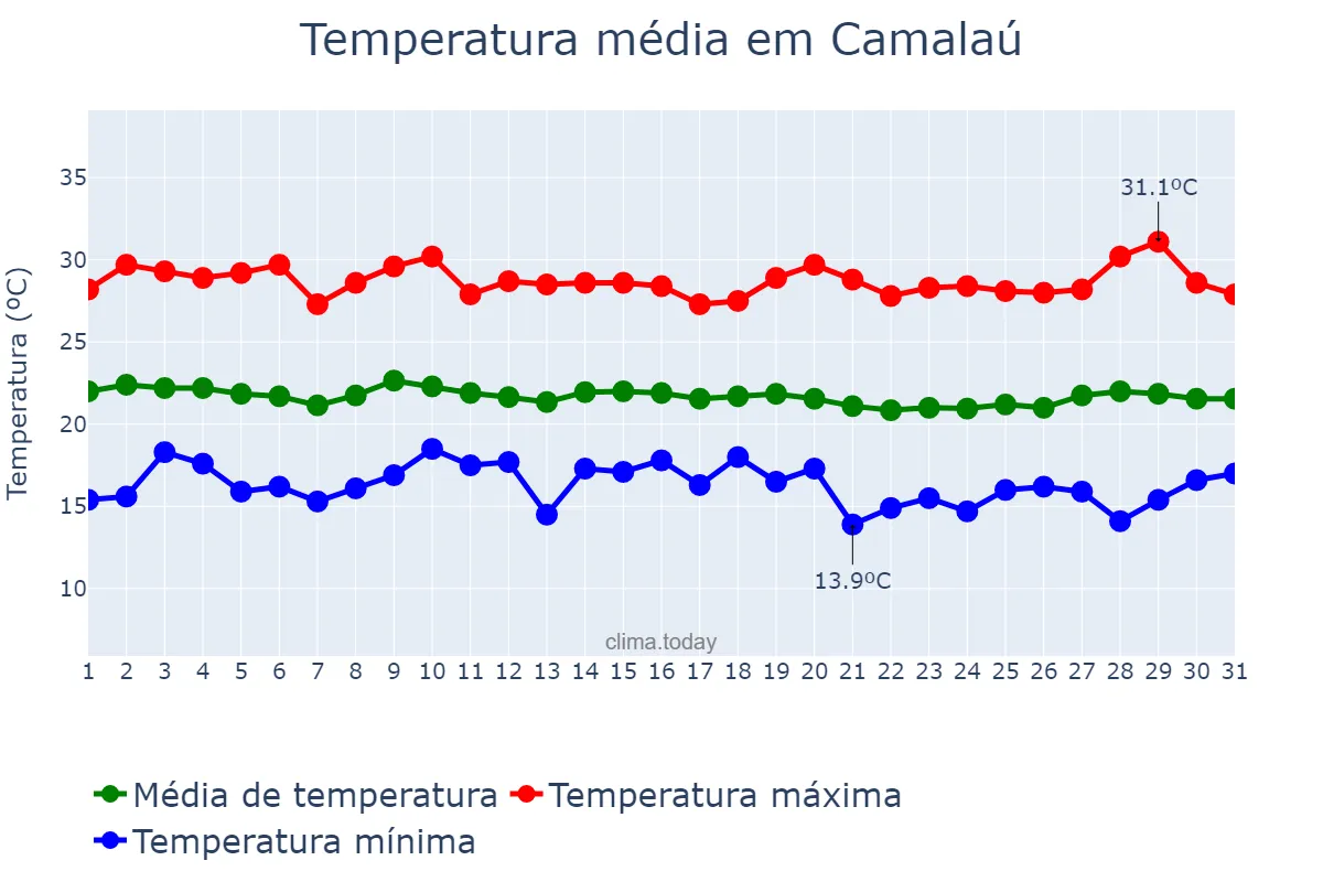 Temperatura em julho em Camalaú, PB, BR