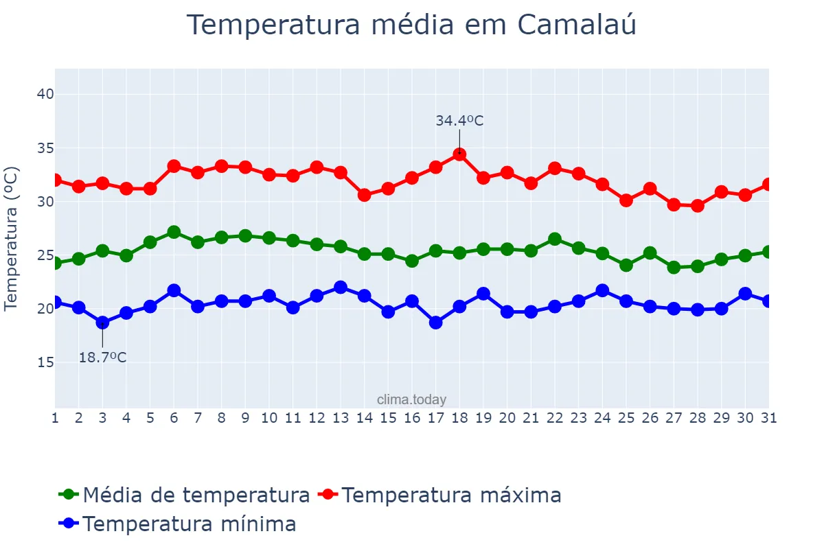 Temperatura em marco em Camalaú, PB, BR