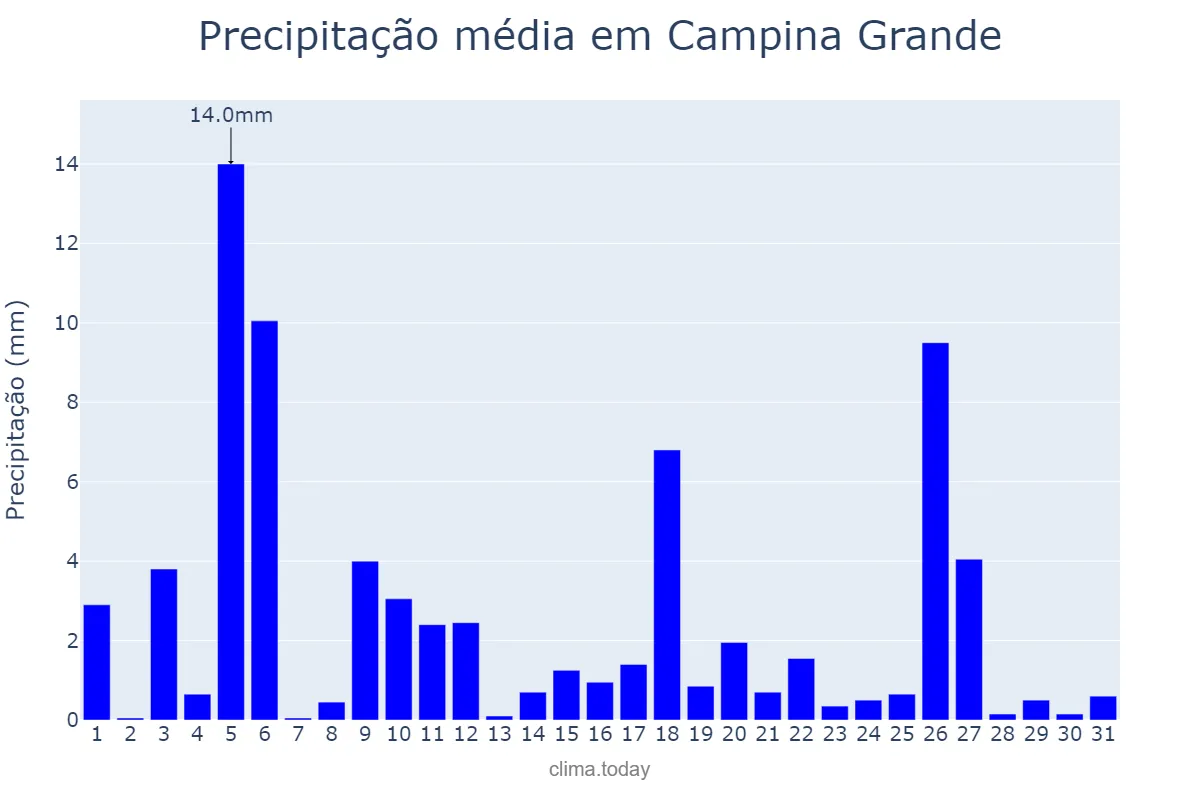 Precipitação em julho em Campina Grande, PB, BR