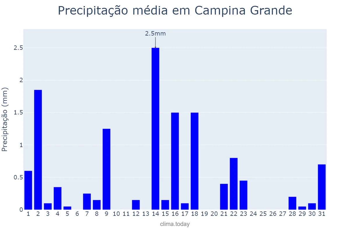 Precipitação em outubro em Campina Grande, PB, BR