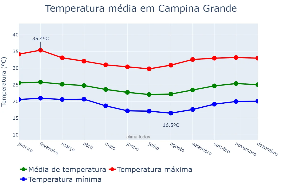 Temperatura anual em Campina Grande, PB, BR