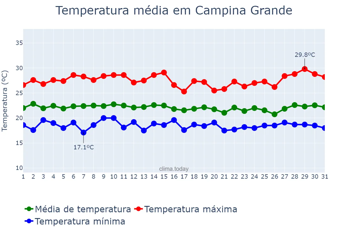 Temperatura em julho em Campina Grande, PB, BR