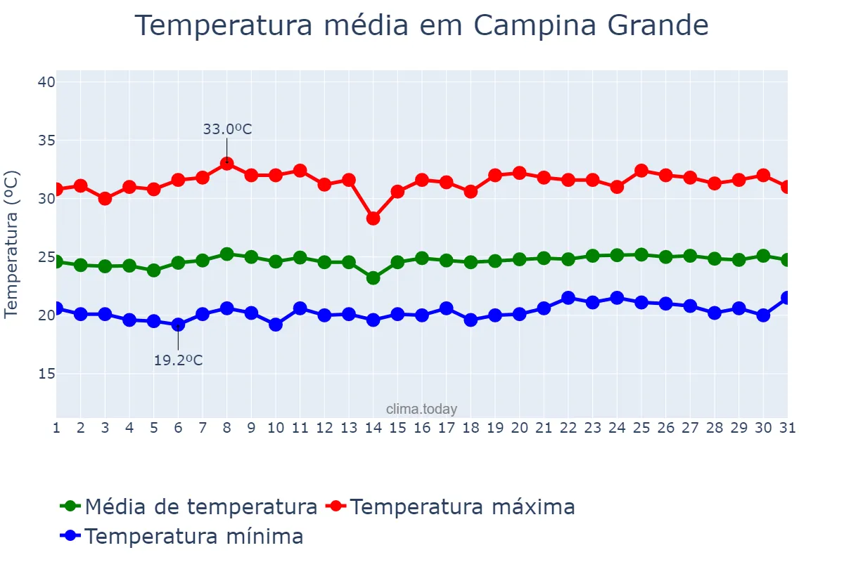 Temperatura em outubro em Campina Grande, PB, BR