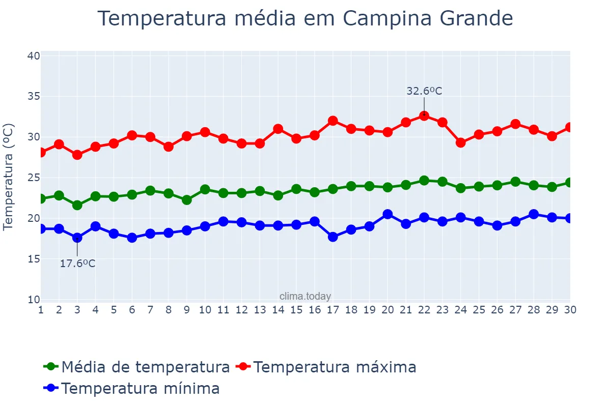 Temperatura em setembro em Campina Grande, PB, BR