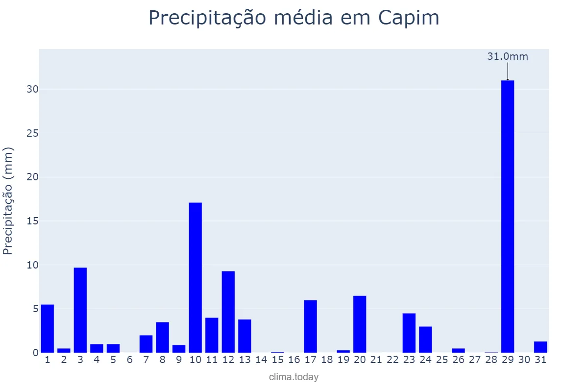 Precipitação em agosto em Capim, PB, BR