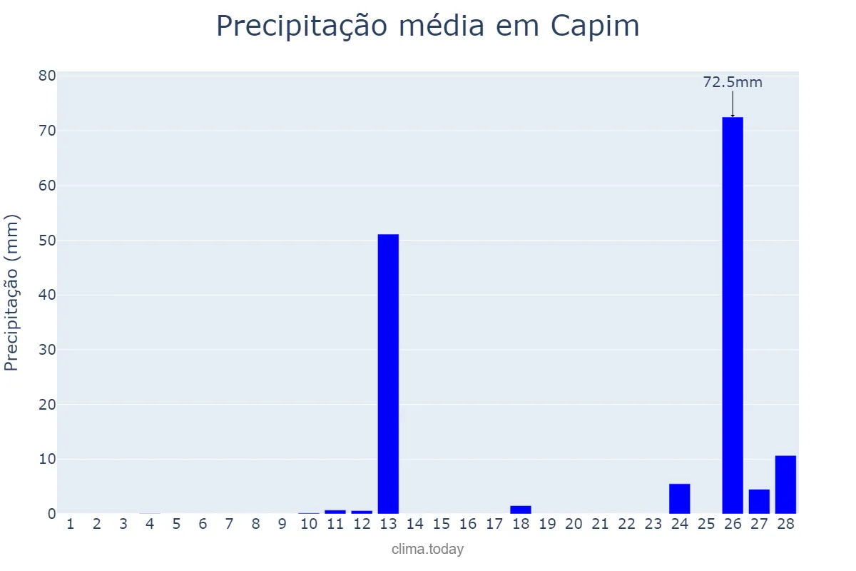 Precipitação em fevereiro em Capim, PB, BR