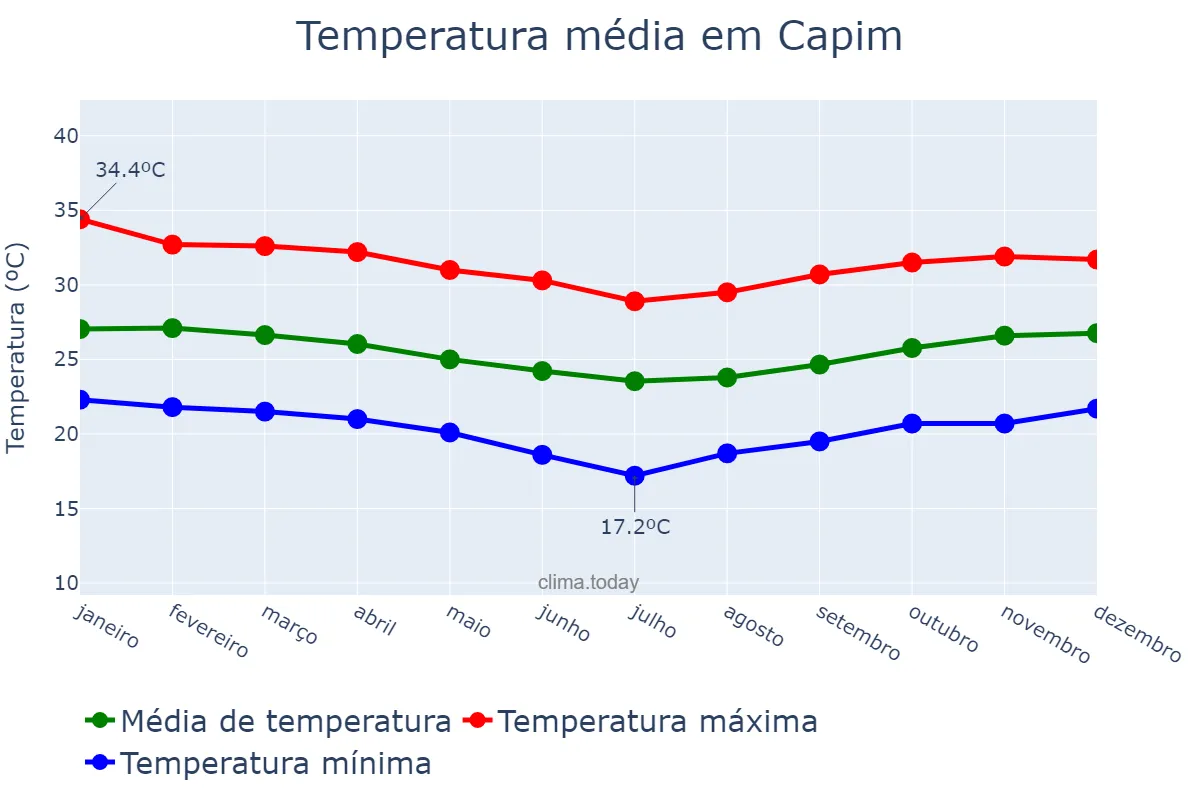 Temperatura anual em Capim, PB, BR