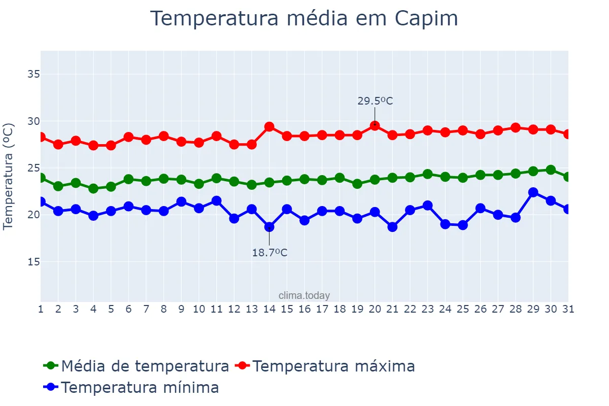 Temperatura em agosto em Capim, PB, BR