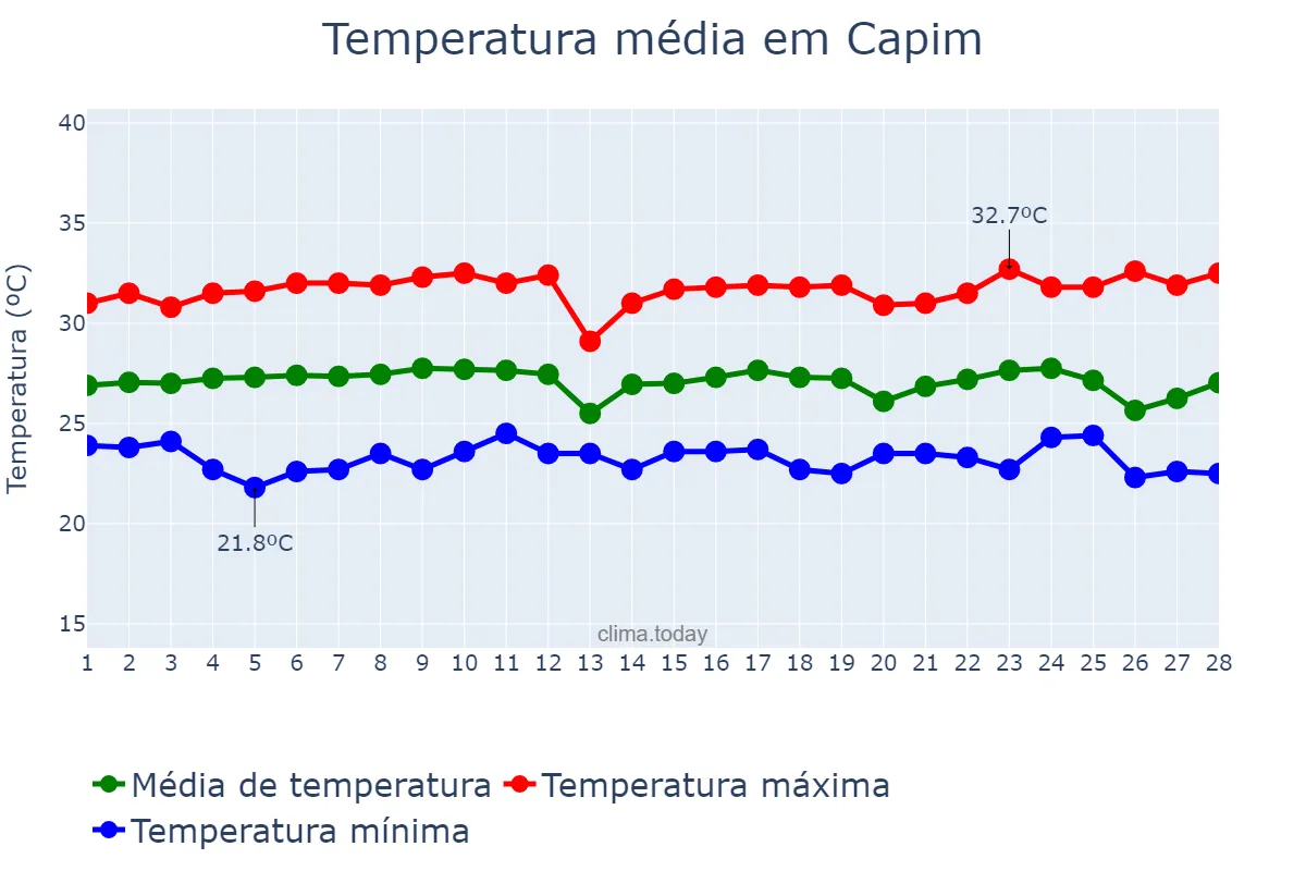 Temperatura em fevereiro em Capim, PB, BR