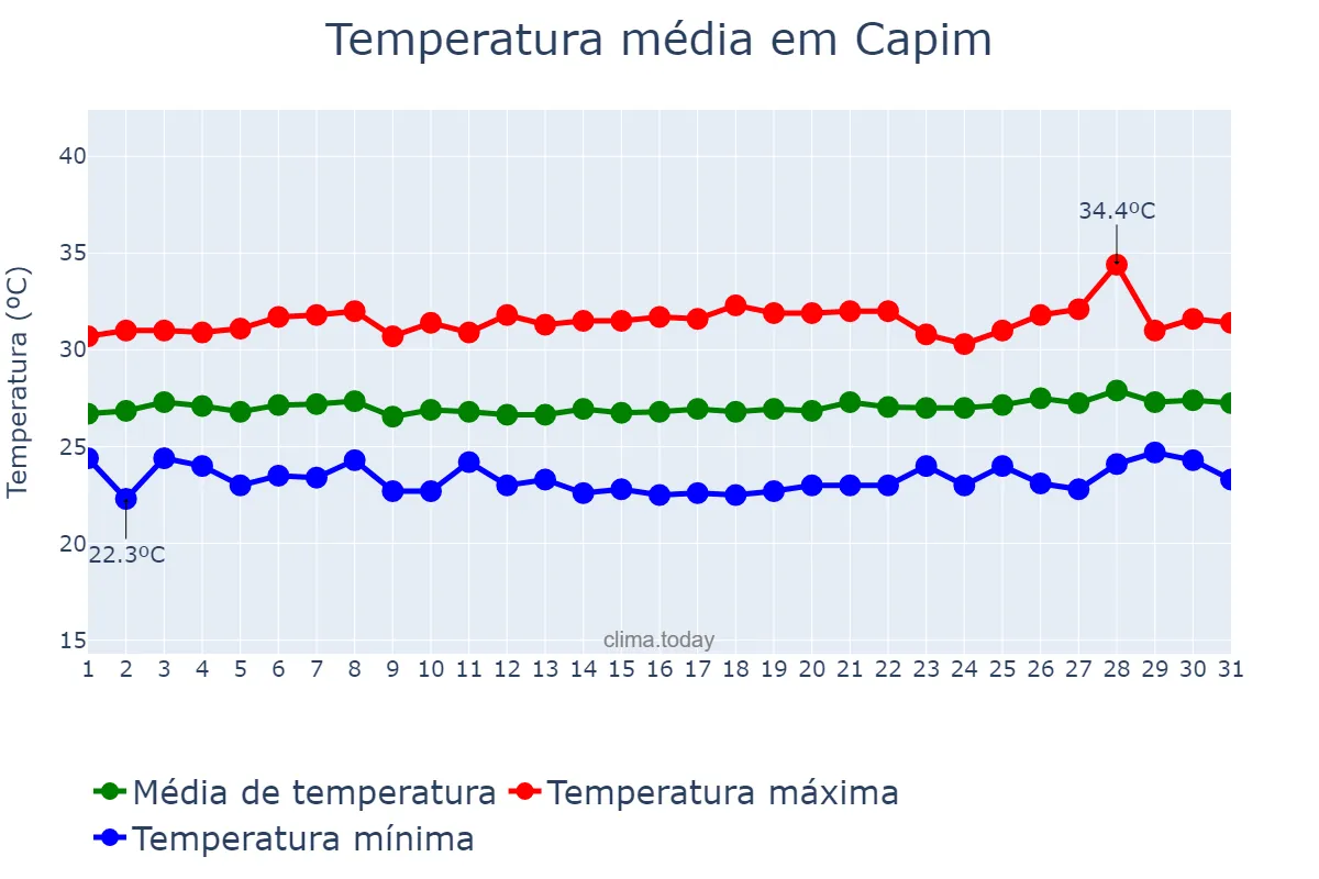Temperatura em janeiro em Capim, PB, BR
