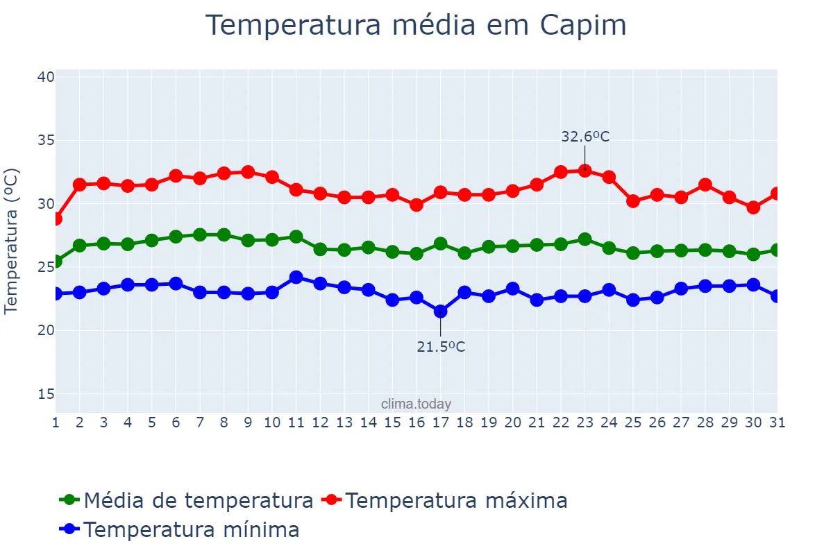 Temperatura em marco em Capim, PB, BR