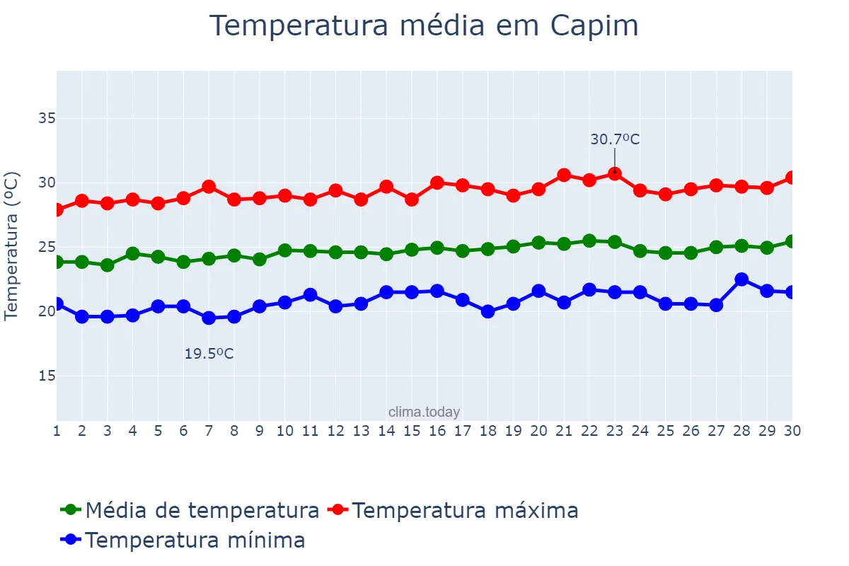 Temperatura em setembro em Capim, PB, BR