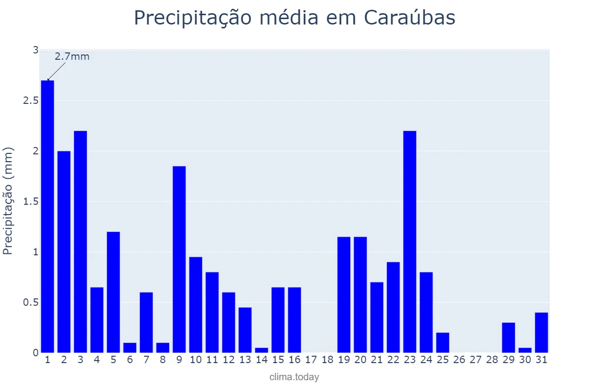 Precipitação em agosto em Caraúbas, PB, BR