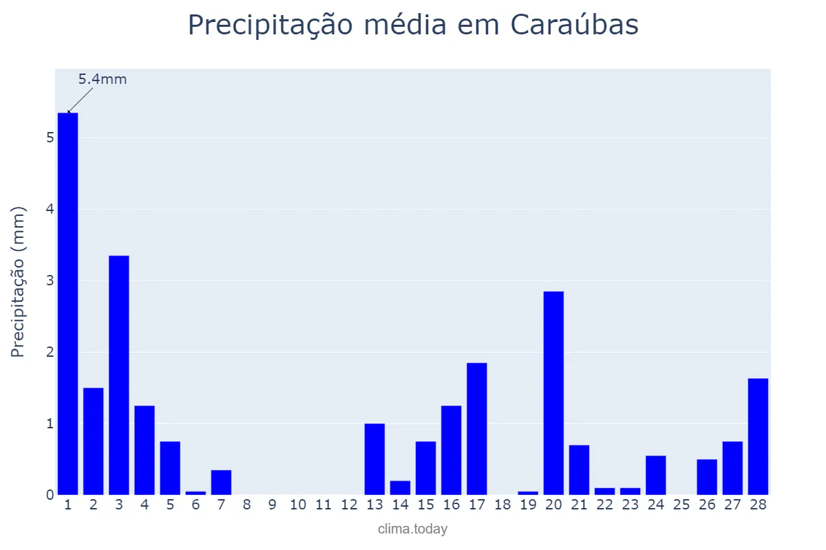 Precipitação em fevereiro em Caraúbas, PB, BR