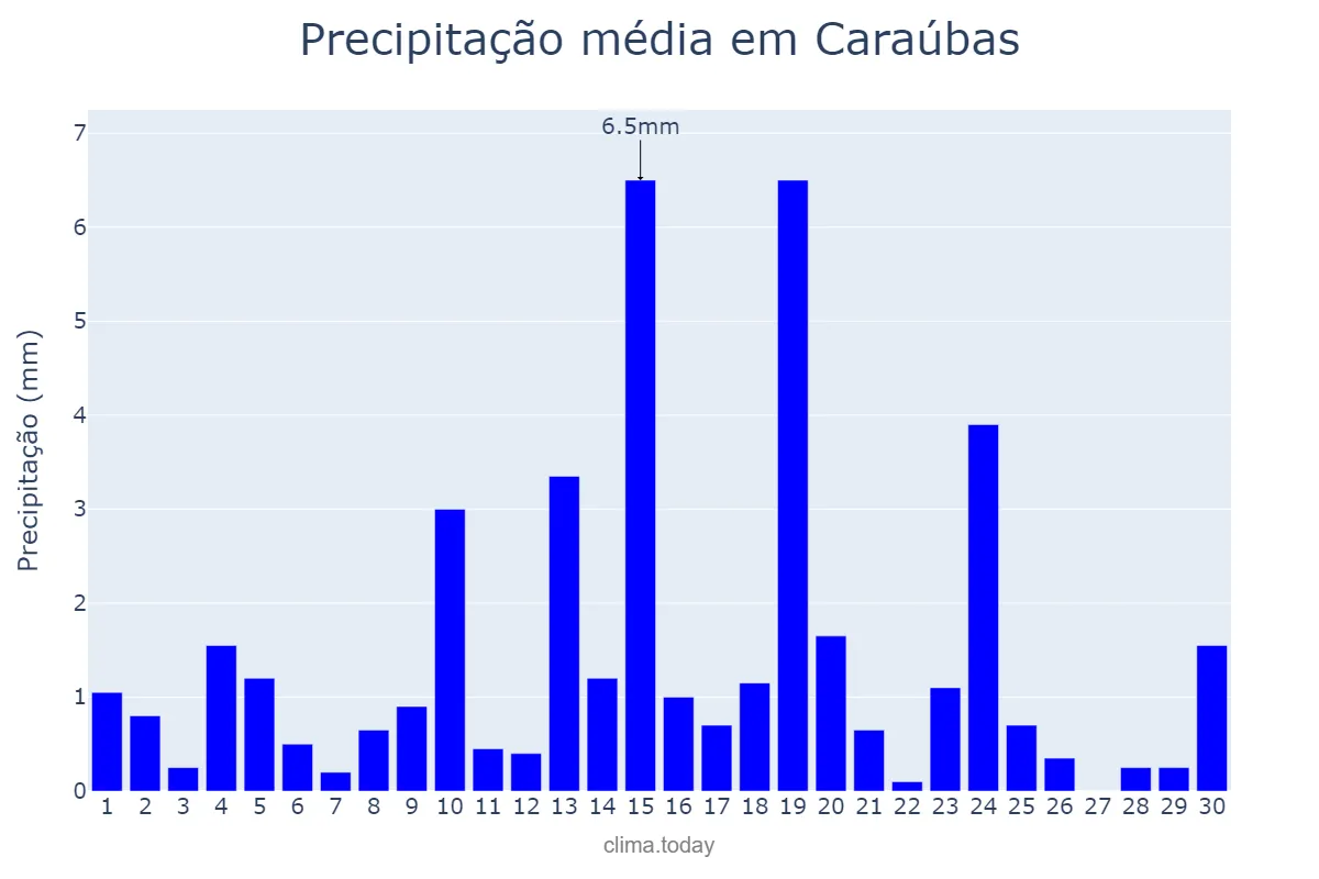Precipitação em junho em Caraúbas, PB, BR