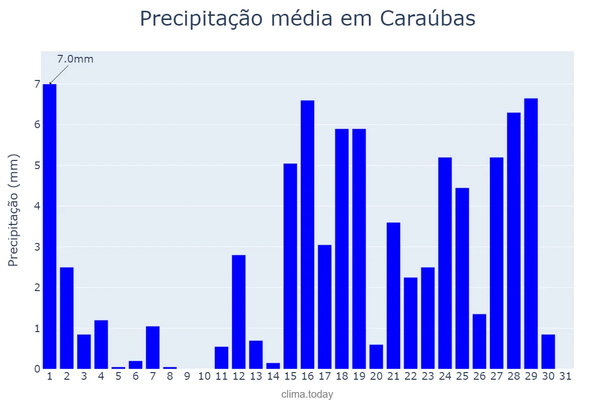 Precipitação em marco em Caraúbas, PB, BR