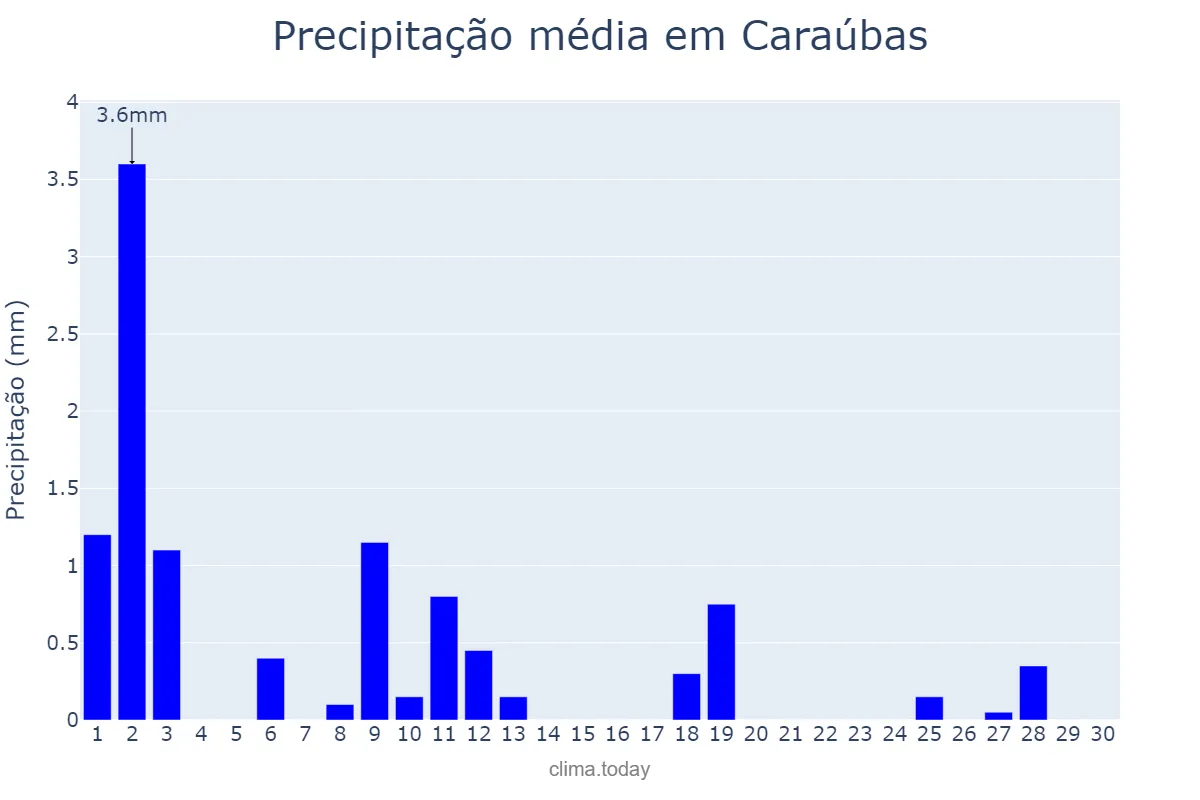 Precipitação em novembro em Caraúbas, PB, BR