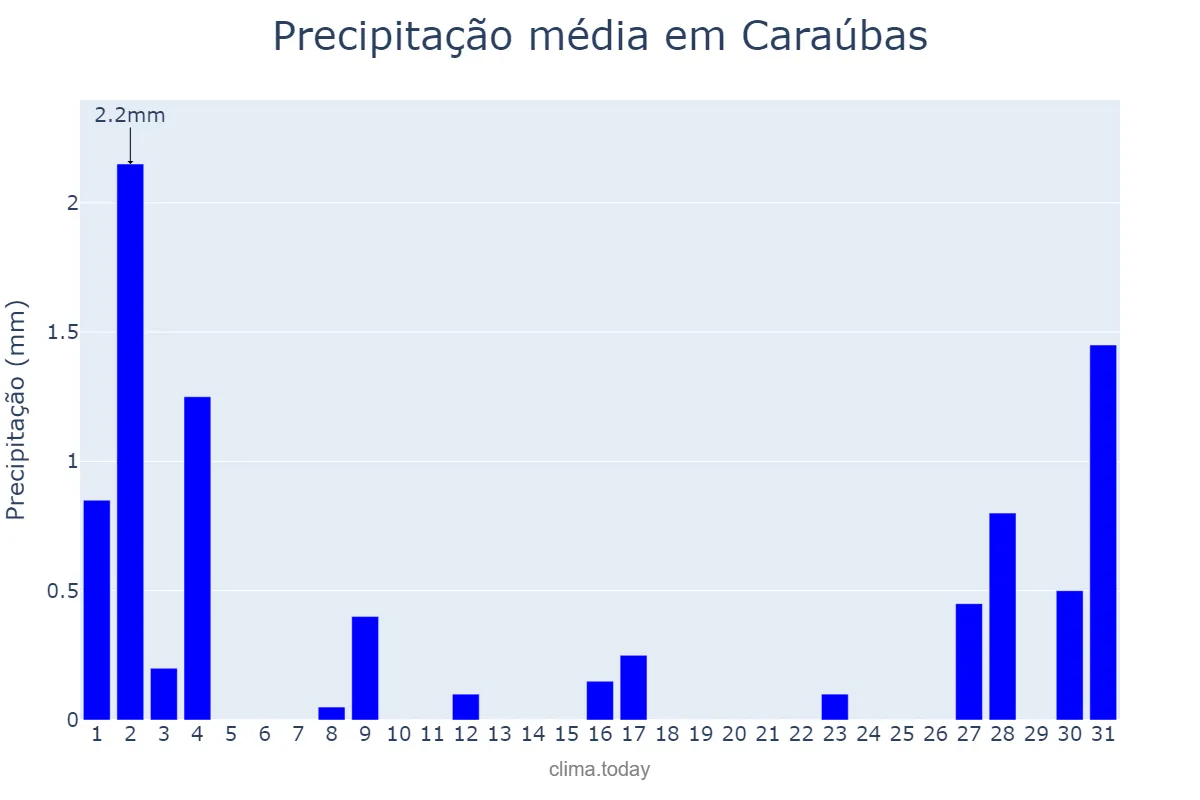 Precipitação em outubro em Caraúbas, PB, BR