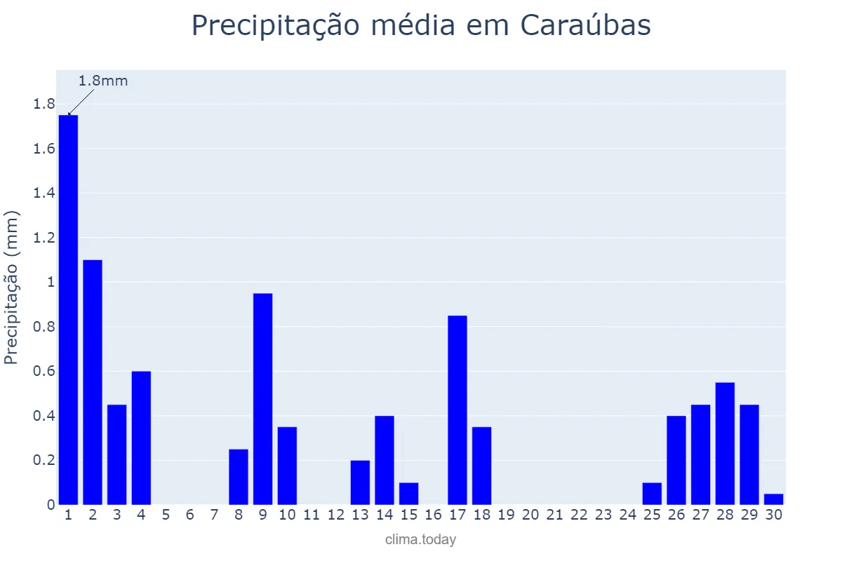 Precipitação em setembro em Caraúbas, PB, BR
