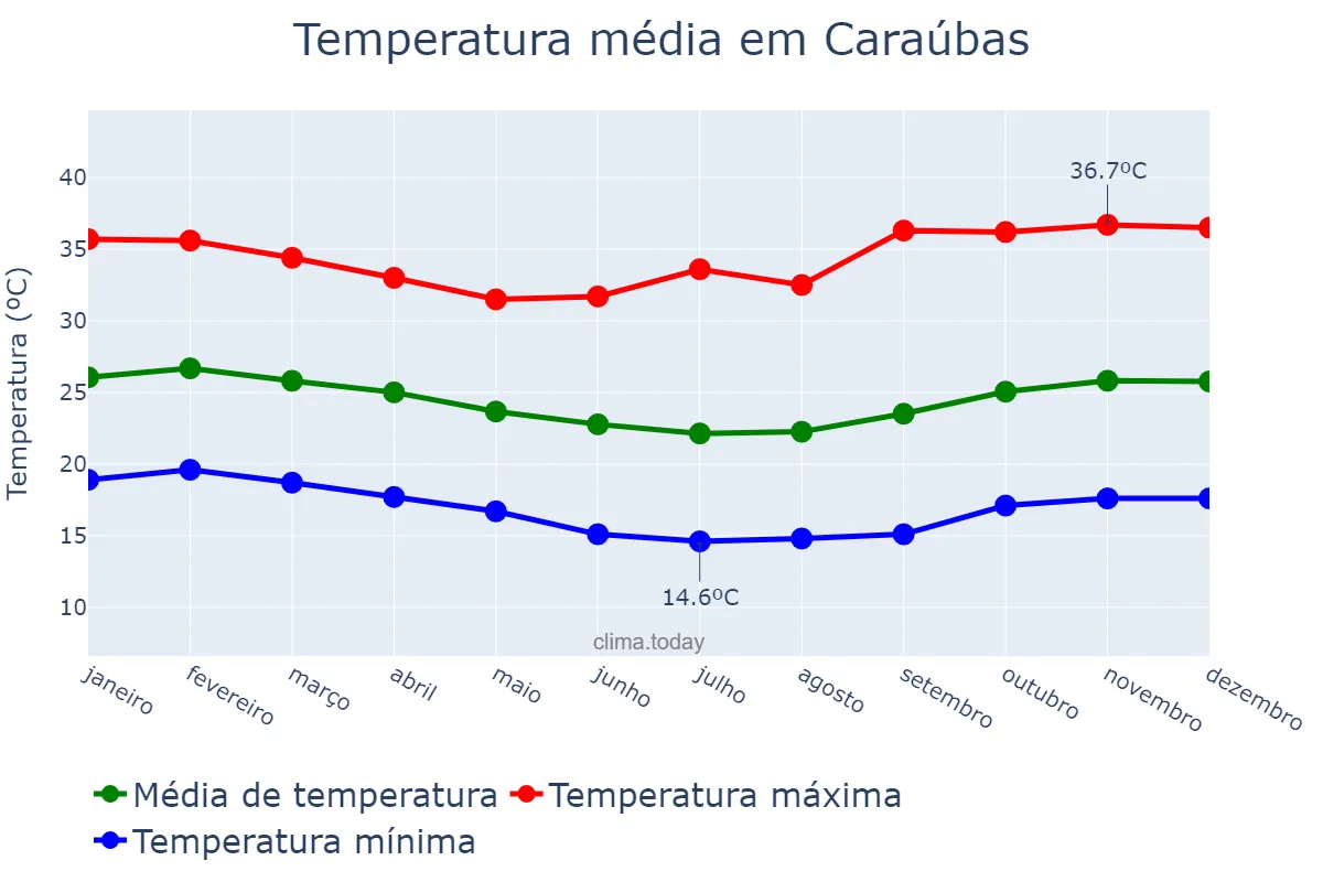 Temperatura anual em Caraúbas, PB, BR