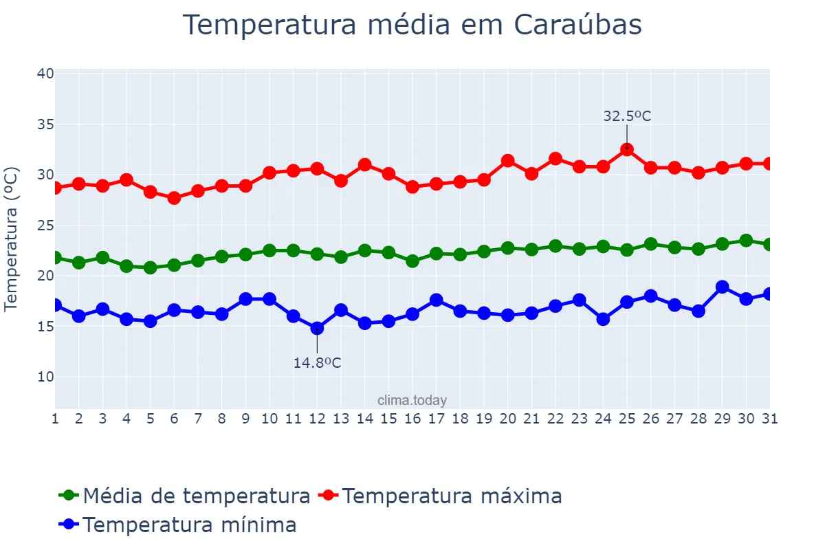 Temperatura em agosto em Caraúbas, PB, BR