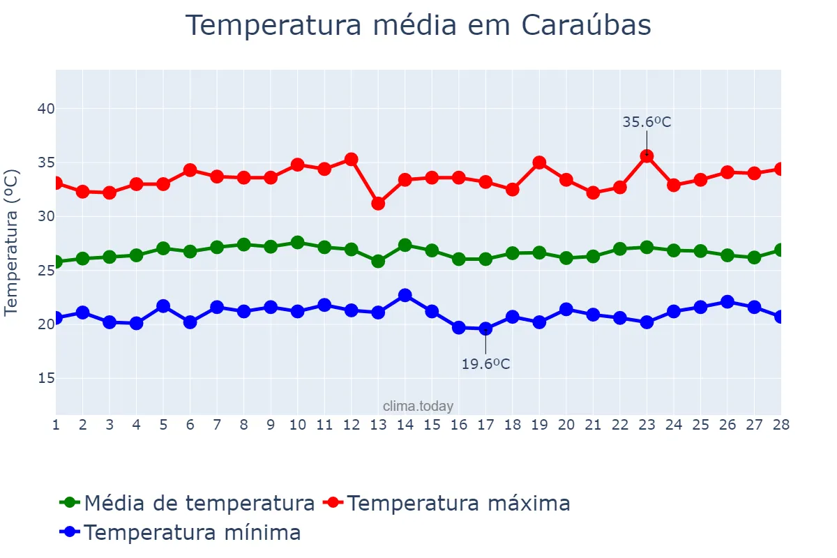 Temperatura em fevereiro em Caraúbas, PB, BR