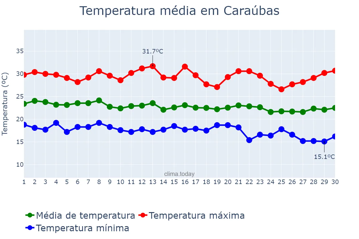Temperatura em junho em Caraúbas, PB, BR