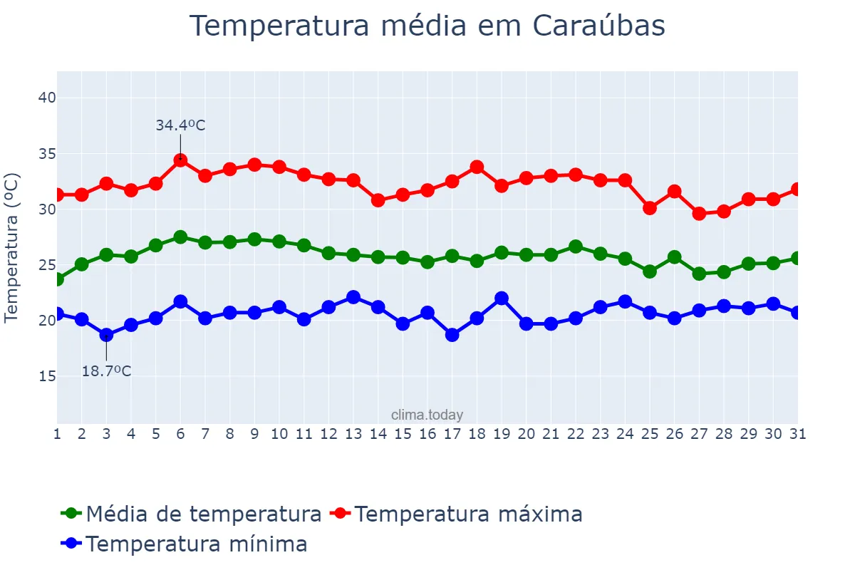 Temperatura em marco em Caraúbas, PB, BR