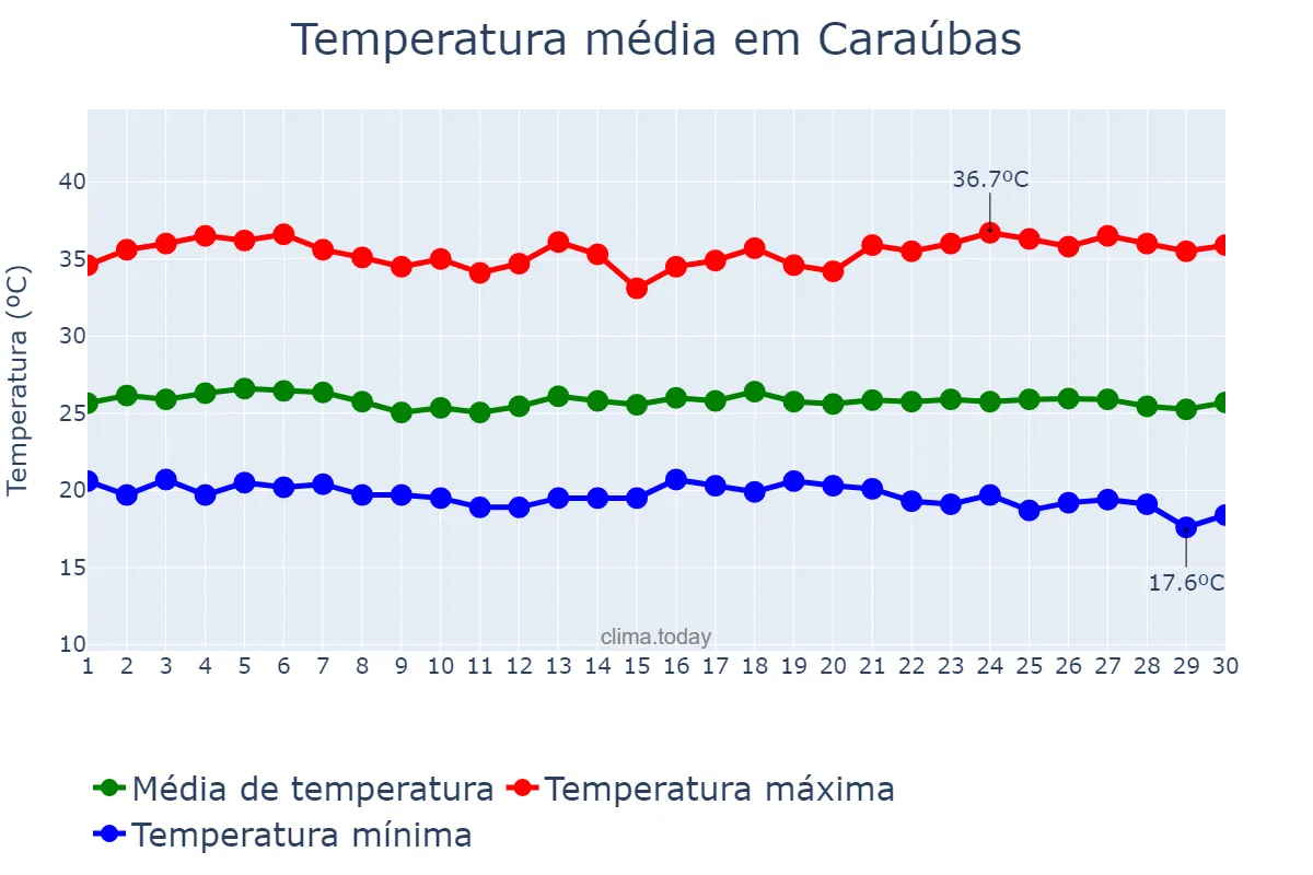 Temperatura em novembro em Caraúbas, PB, BR