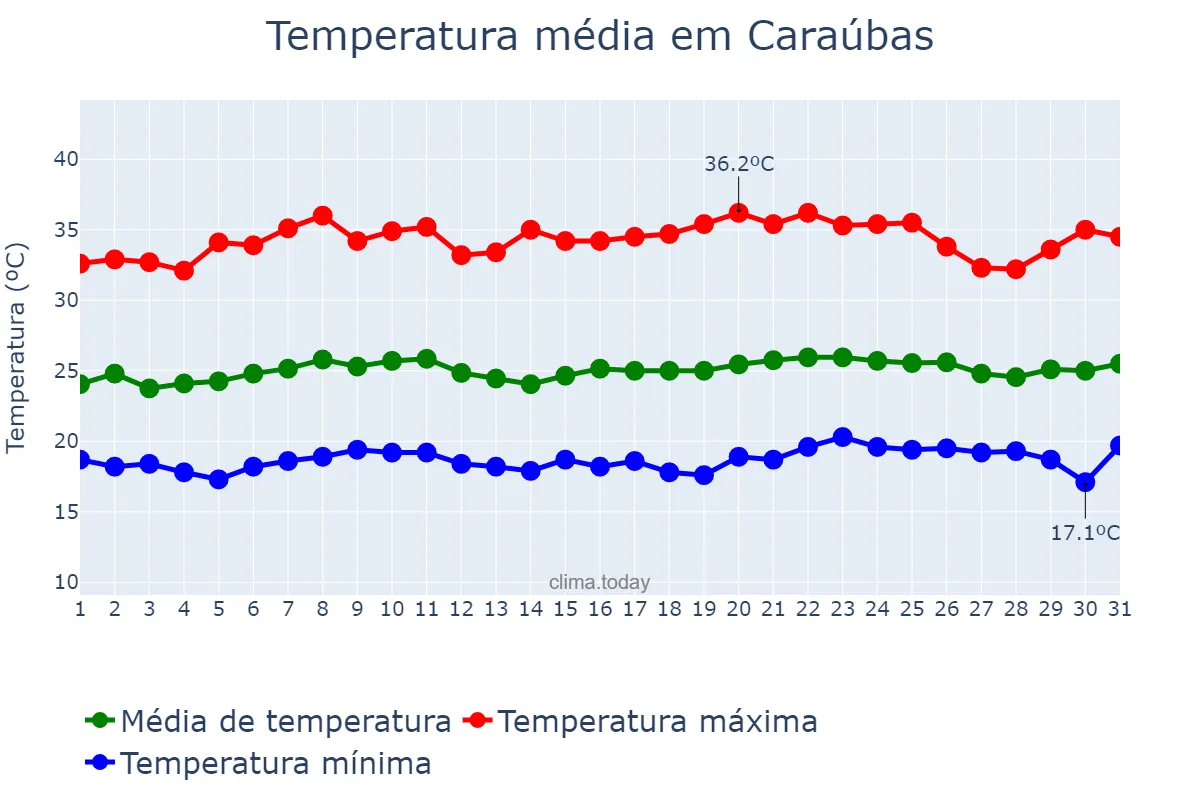 Temperatura em outubro em Caraúbas, PB, BR