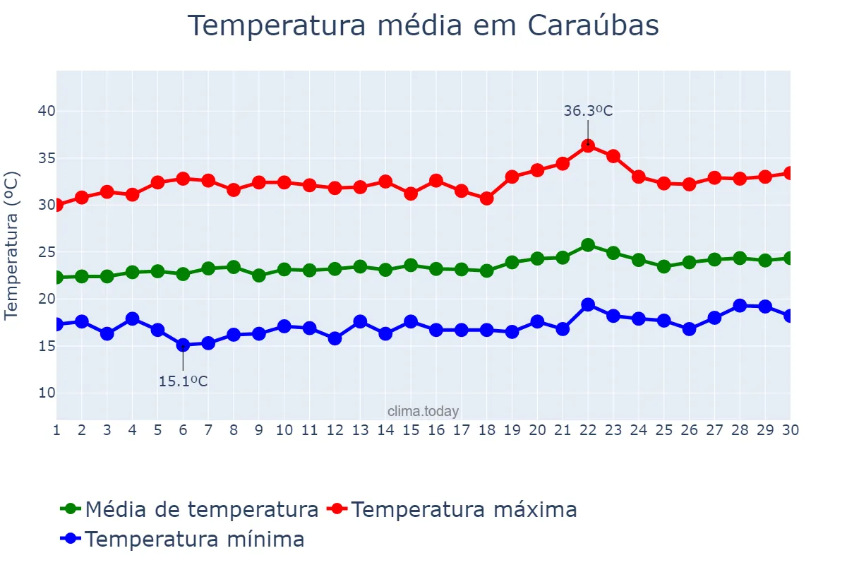 Temperatura em setembro em Caraúbas, PB, BR