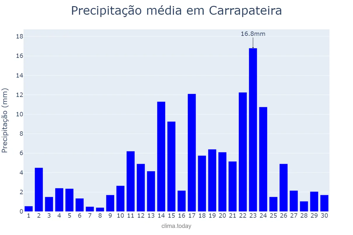 Precipitação em abril em Carrapateira, PB, BR