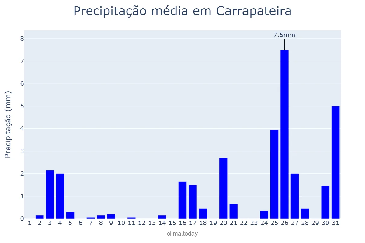 Precipitação em dezembro em Carrapateira, PB, BR