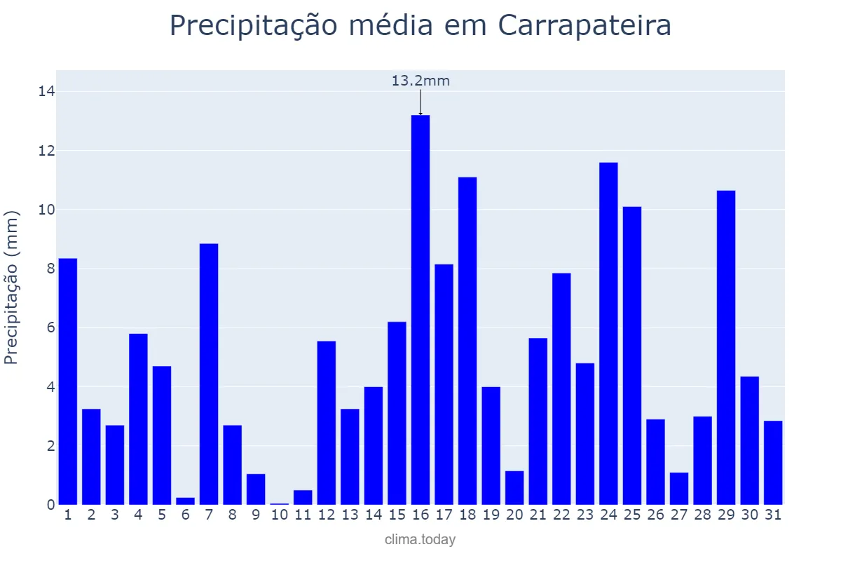 Precipitação em marco em Carrapateira, PB, BR