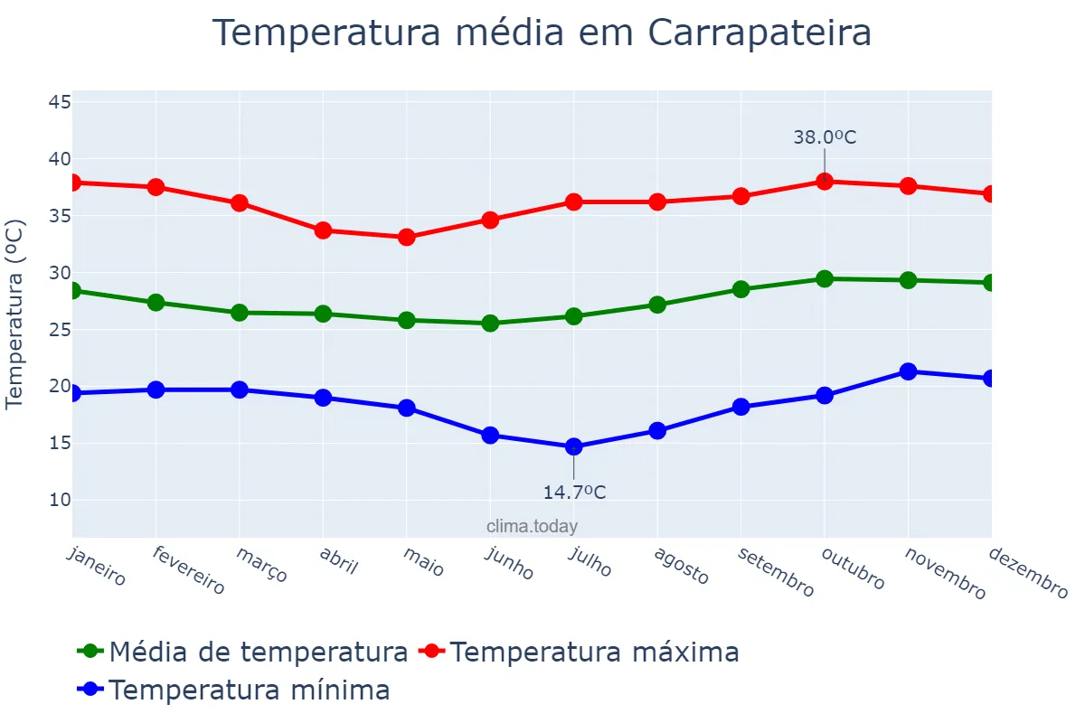 Temperatura anual em Carrapateira, PB, BR