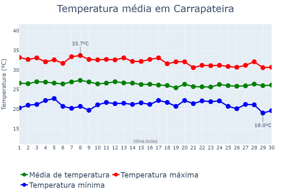 Temperatura em abril em Carrapateira, PB, BR