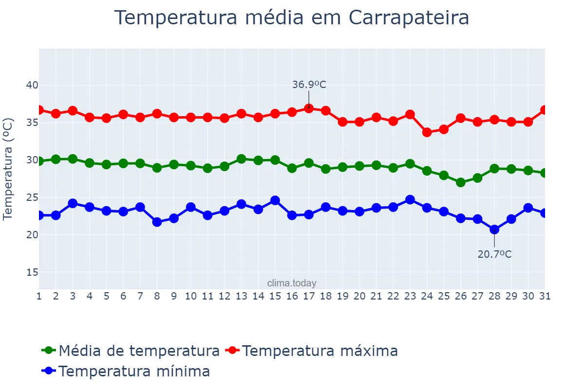 Temperatura em dezembro em Carrapateira, PB, BR