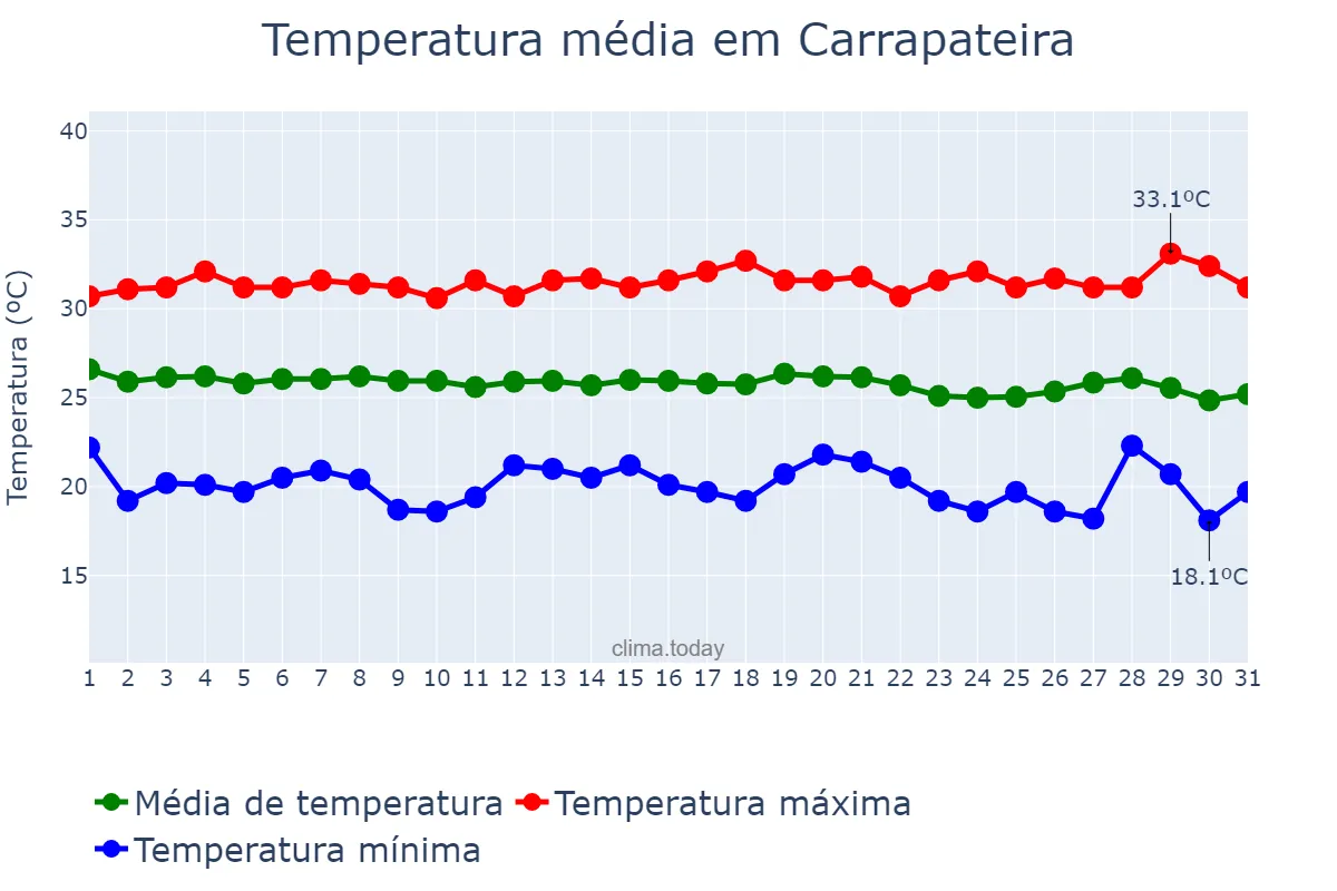 Temperatura em maio em Carrapateira, PB, BR