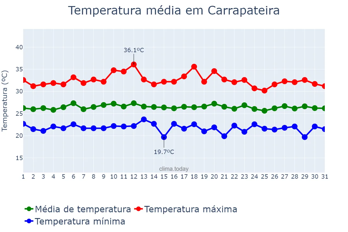 Temperatura em marco em Carrapateira, PB, BR