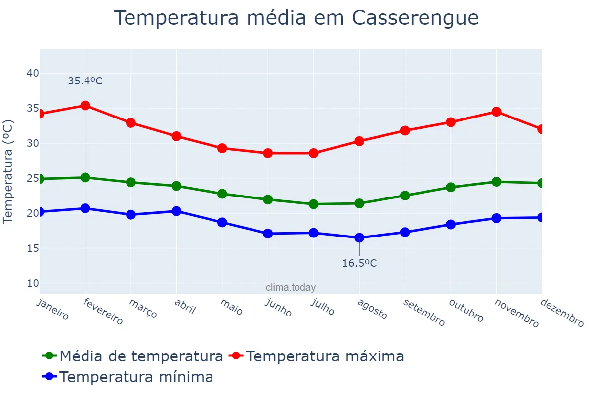 Temperatura anual em Casserengue, PB, BR