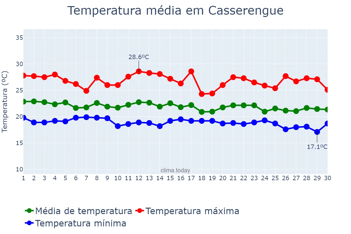 Temperatura em junho em Casserengue, PB, BR