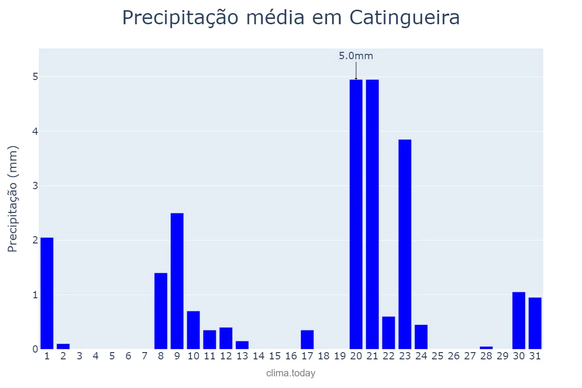 Precipitação em janeiro em Catingueira, PB, BR